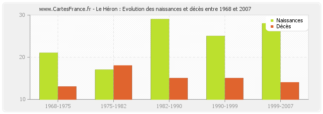 Le Héron : Evolution des naissances et décès entre 1968 et 2007